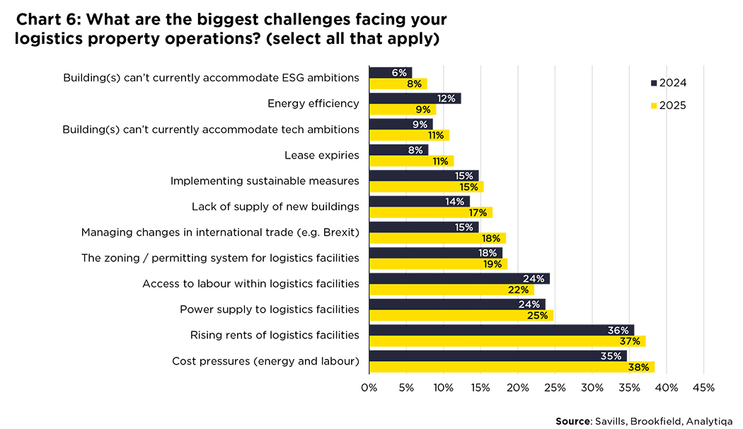 Savills - Brookfield Graph v2 2025 Savills - Brookfield Graph v2 2025